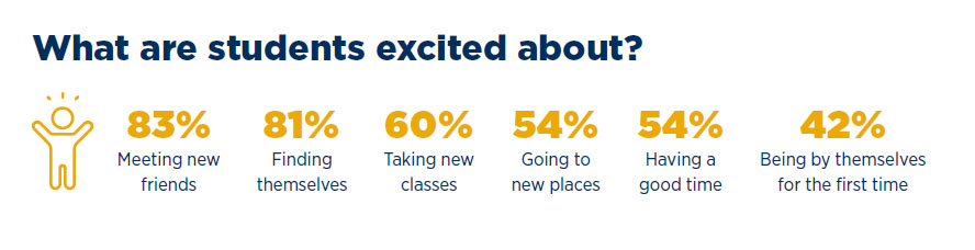 What are students excited about?
•	83% Meeting new friends
•	81% Finding themselves
•	60% Taking new classes
•	54% Going to new places
•	54% Having a good time
•	42% Being by themselves
