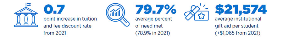 Private institutions held discounting in check while also meeting a higher percentage of need and 
awarding more average gift aid than ever
o	0.7 point increase in tuition and fee discount rate from 2021
o	79.7% average percent of need met 
o	$21,574 average institutional gift aid per student 
