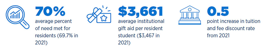 Public institutions held discounting in check while also meeting a higher percentage of need and 
awarding more average gift aid than ever
o	0.5 point increase in tuition and fee discount rate from 2021
o	70% average percent of need met for residents
o	$3,661 average institutional gift aid per resident student 
