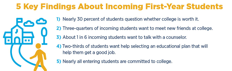 •	Nearly all entering students are committed to college, but almost 30 percent of students question whether college is worth it.
•	Three-quarters of incoming students want to meet new friends at college.
•	About 1 in 6 incoming students want to talk with a counselor.
•	Two-thirds of students want help selecting an educational plan that will help them get a good job.
