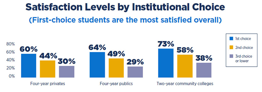 Student satisfaction and institutional choice