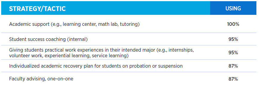 •	Most Widely Used Strategies and Tactics for Student Success, Retention, and Completion
1.	Academic support (e.g., learning center, math lab, tutoring) 100%
2.	Student success coaching (internal) 95%
3.	Giving students practical work experiences in their intended major (e.g., internships, volunteer work, experiential learning, service learning) 95%
4.	Individualized academic recovery plan for students on probation or suspension 87%
5.	Faculty advising, one-on-one 87%
