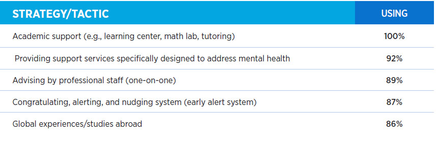 •	Most Widely Used Strategies and Tactics for Student Success, Retention, and Completion
1.	Academic support (e.g., learning center, math lab, tutoring) 
2.	Providing support services specifically designed to address mental health
3.	Advising by professional staff (one-on-one) 
4.	Congratulating, alerting, and nudging system (early alert system) 
5.	Global experiences/studies abroad 
