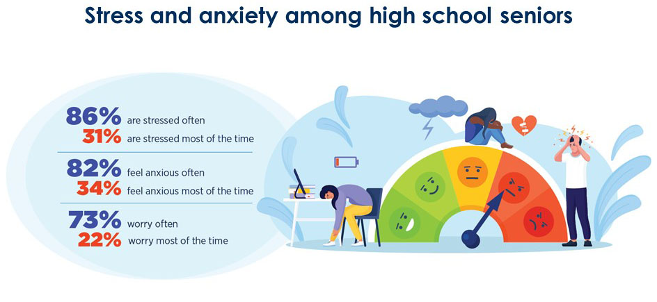 College Planning and Emotion: Graphic showing that 86% of high school seniors feel stressed often, 82% nervous often, and 73% worry often