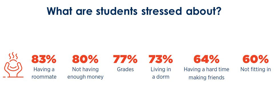 College Planning and Emotion: Graphic showing that 83% of students are stressed about having a roommate, 80% not having enough money, 77% grades, 73% living in a dorm, 64% having a hard time making friends. 