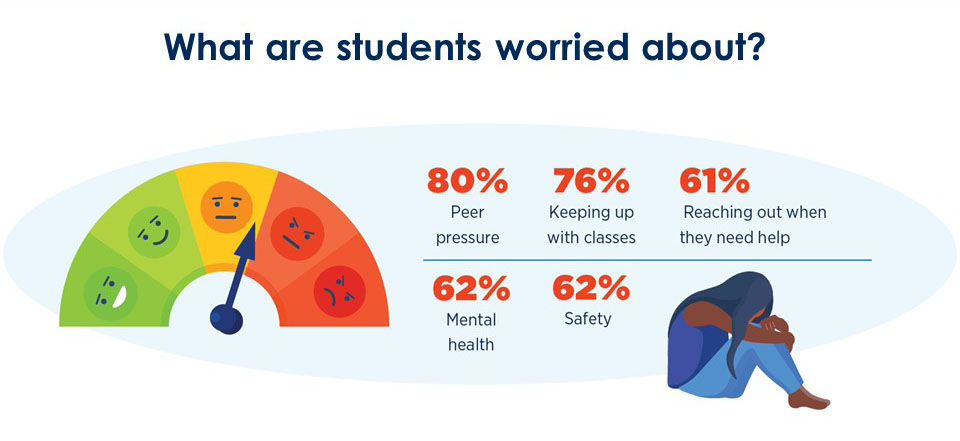College Planning and Emotion: Graphic showing 80% of students are worried about peer pressure, 76% keeping up with classes, 61% mental health, 62% safety