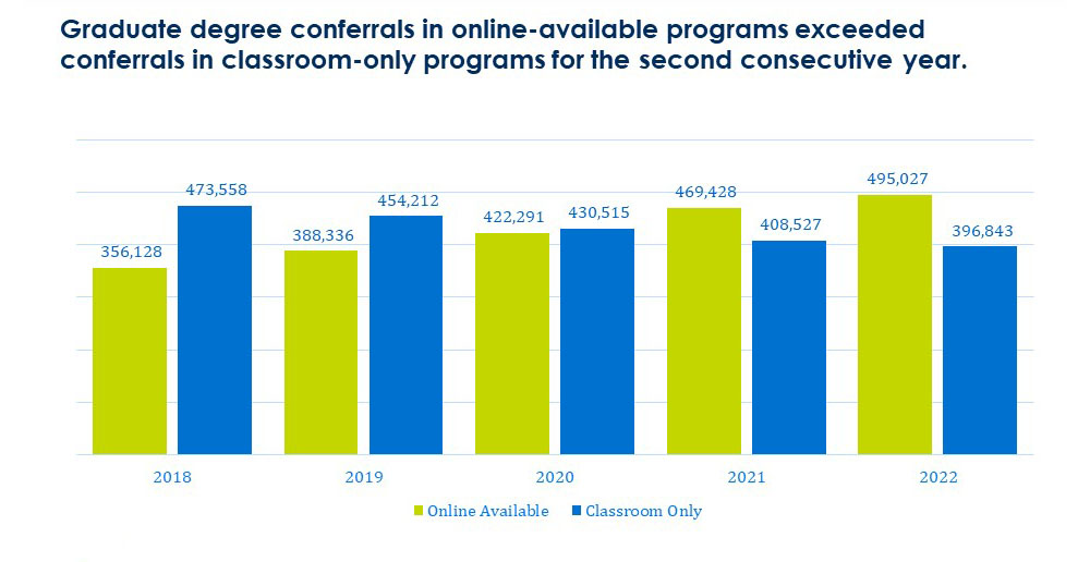 Chart showing Graduate degree conferrals in online-available programs exceeded conferrals in classroom-only programs for the second consecutive year. 