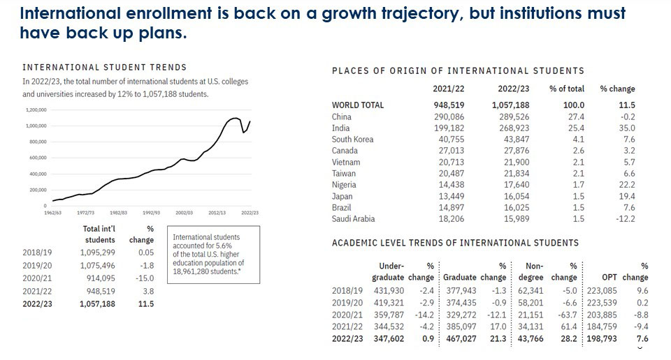 Chart and table showing International enrollment is back on a growth trajectory, but institutions must have back up plans. 