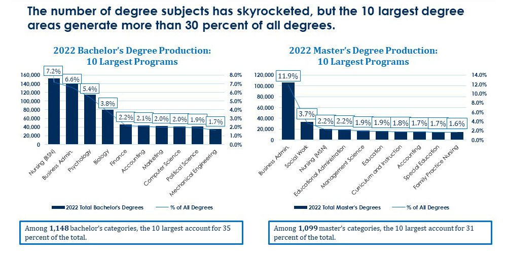 Charts showing The number of degree subjects has skyrocketed, but the 10 largest degree areas generate more than 30 percent of all degrees. 