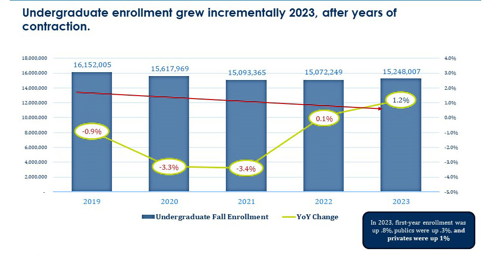 Graph showing Undergraduate enrollment grew incrementally 2023, after years of contraction. 
