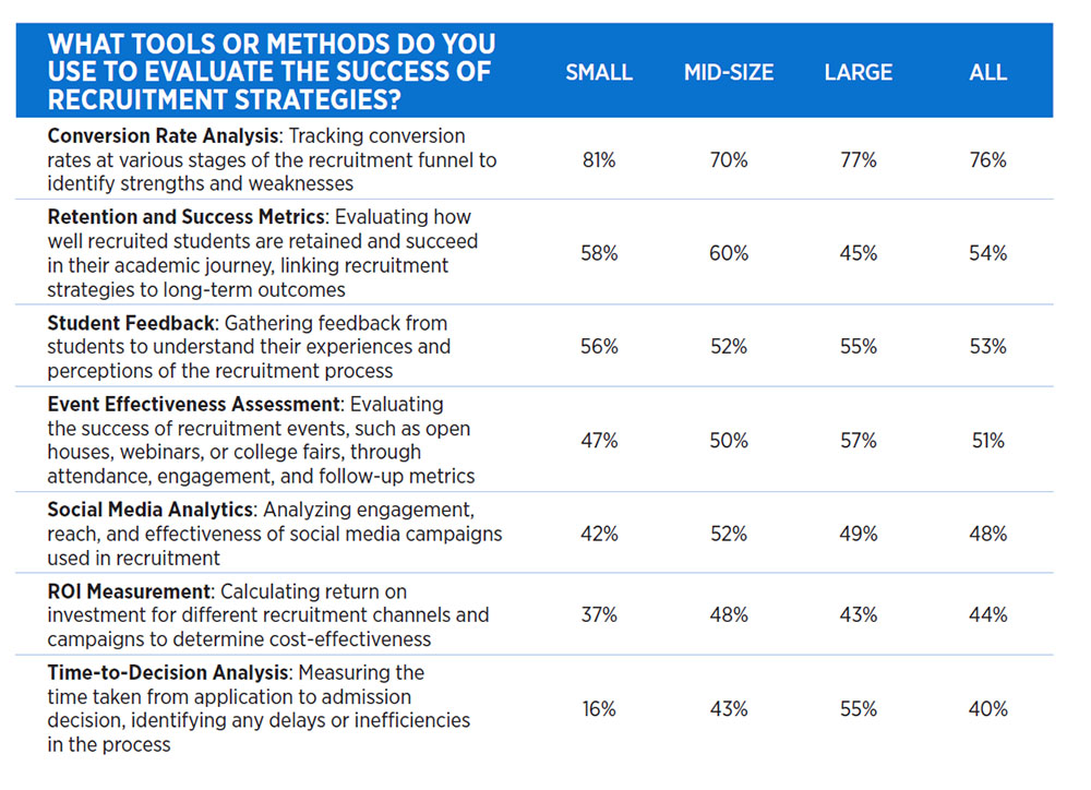 Table showing:

WHAT TOOLS OR METHODS DO YOU USE TO EVALUATE THE SUCCESS OF RECRUITMENT STRATEGIES?