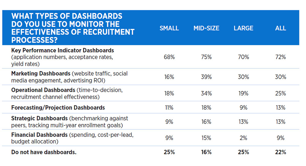Table showing:

WHAT TYPES OF DASHBOARDS DO YOU USE TO MONITOR THE EFFECTIVENESS OF RECRUITMENT PROCESSES?