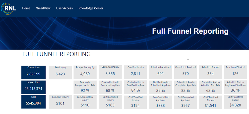 Example of a dashboard with Full Funnel Reporting for enrollment metrics