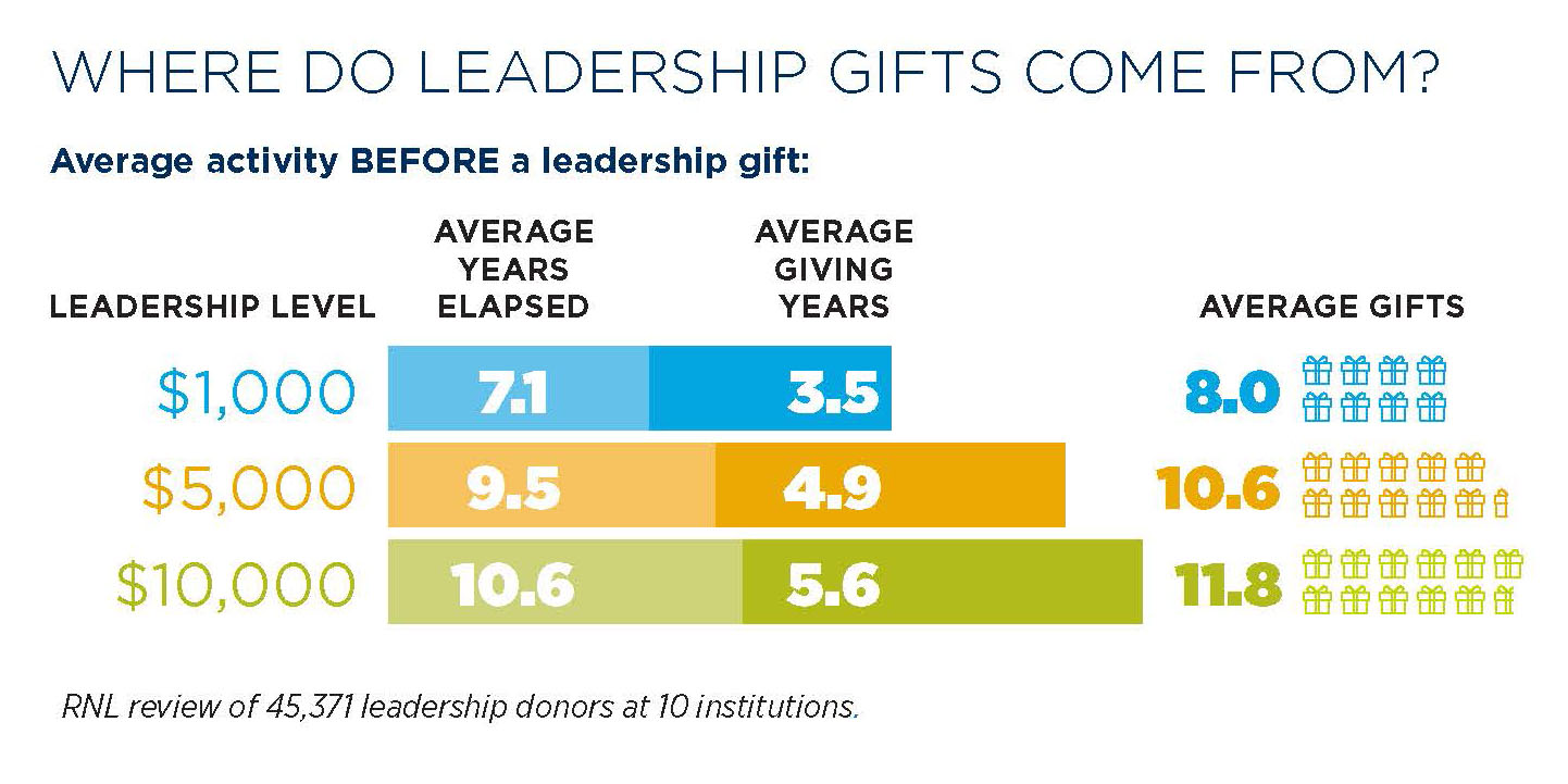 Sustainable Fundraising white paper: Chart showing $10,000 leadership gifts come after 10+ years and nearly 12 gifts made on average. 