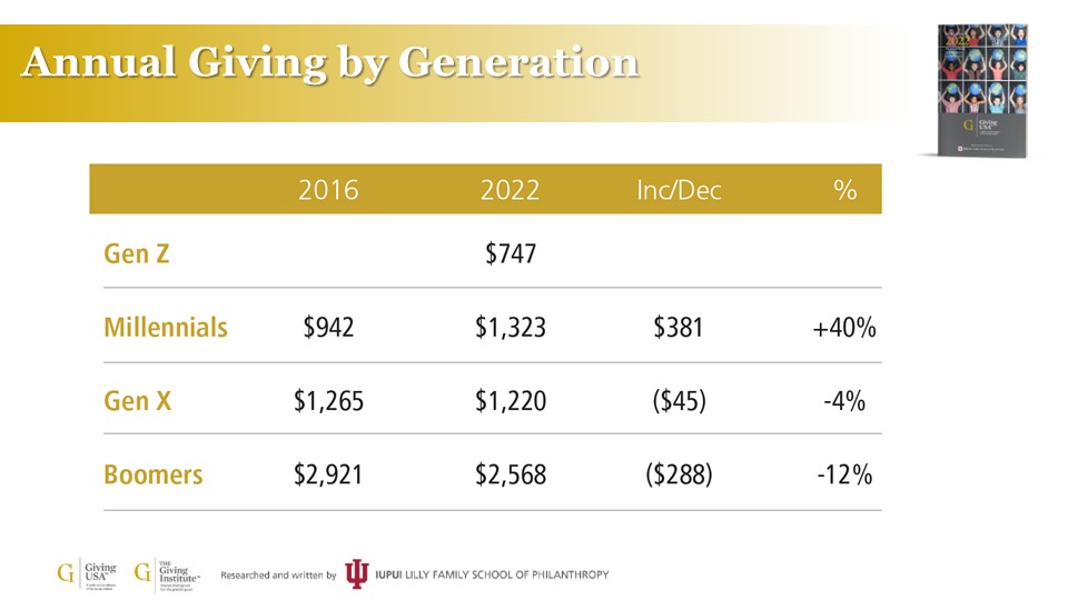 Chart showing in 2022, Gen Z gave $742 on average, Millennials $1323, GenX $1,220, and Boomers $2,568. Only Millennials increased between 2016-22