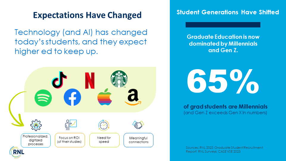 Blog on Why Student Expectations Have Changed. Slide showing 65% of grad students are Millennials.