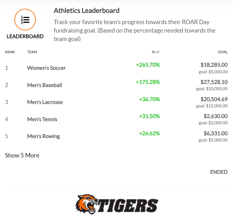 Rochester Institute of Technology ROAR DAY Athletics Leaderboard