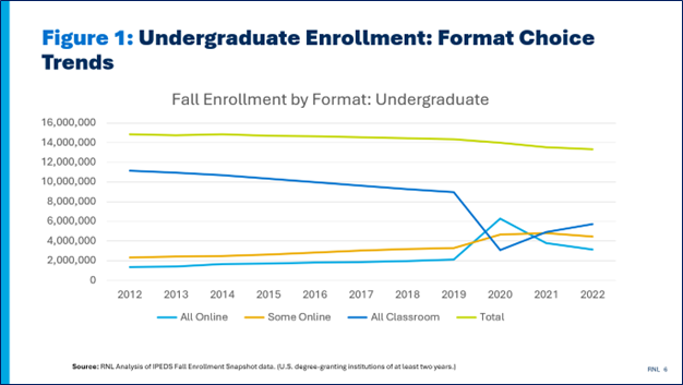 Undergraduate Enrollment: Format Choice Trends, 2012-22