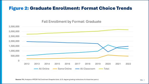 Graduate Enrollment: Format Choice Trends, 2012-22