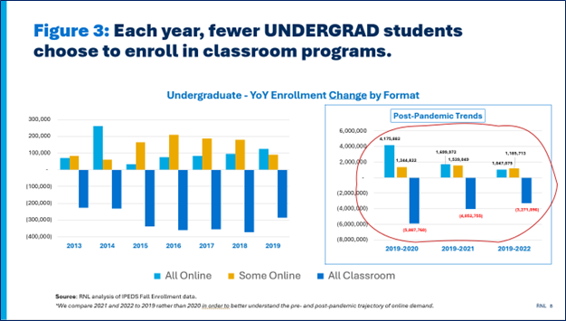 Undergraduate Enrollment year-over-year change by format