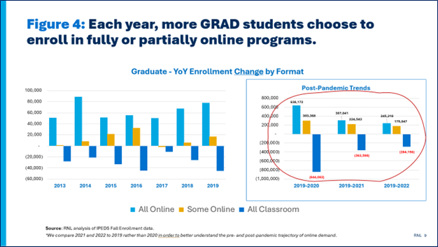 Graduate Enrollment year-over-year change by format