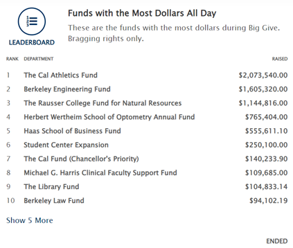 UC Berkeley Big Give: Most Dollars Leaderboard.