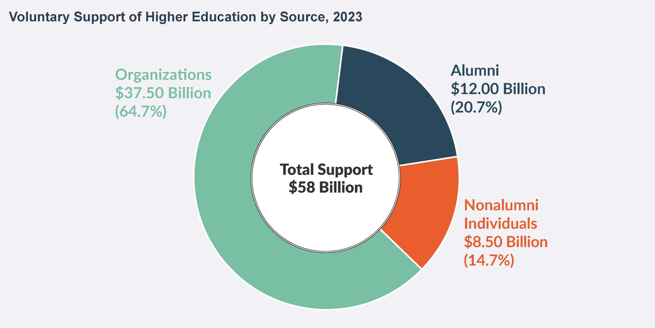 Higher Education Philanthropy Tops $58 Billion in FY23