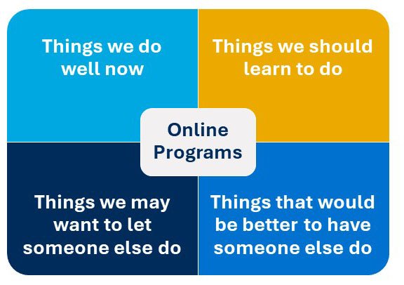 Four-quadrant diagram for Online Programs to evaluate what institutions do well now, things they need to learn to do, things they should let others do. 