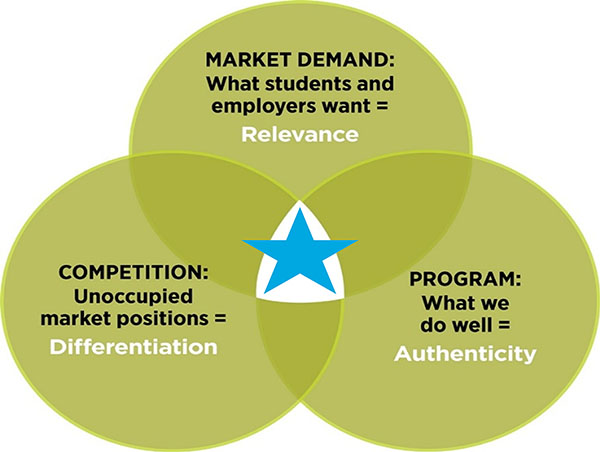 Image showing the alignment of Market Demand, Competition, and Programs 