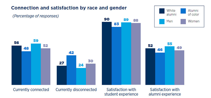 2024 National Alumni Survey: Connection and satisfaction of alumni by race and gender. 