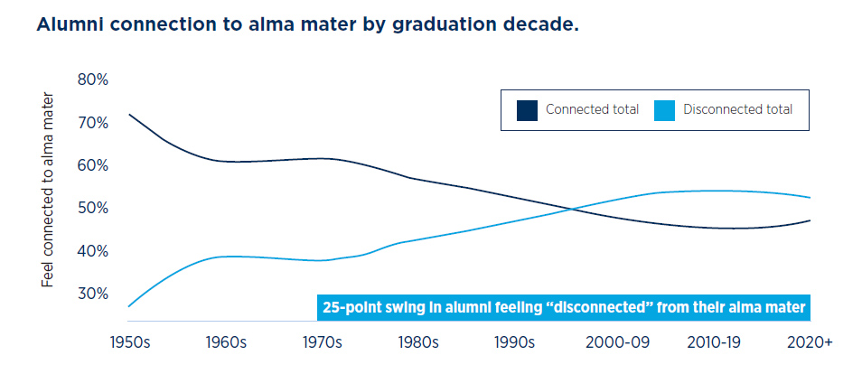 Chart: Alumni connection by decade