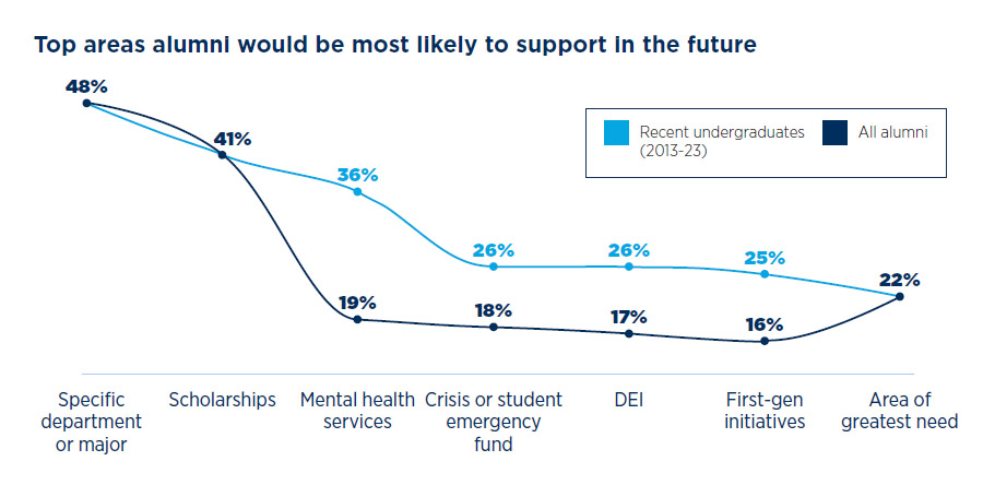 Blog on Gen Z Donors: Graph of Top areas alumni would be most likely to support in the future