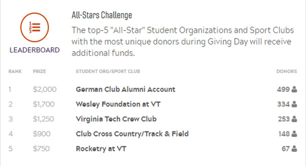 Blog on Gen Z Donors: Virginia Tech’s Student Organization All-Star Challenge on Giving Day