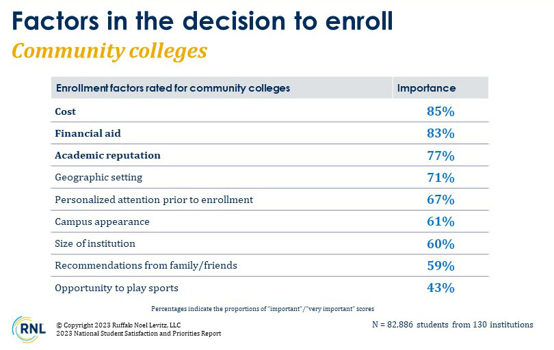 Table: Factors in the decision to enroll for community colleges