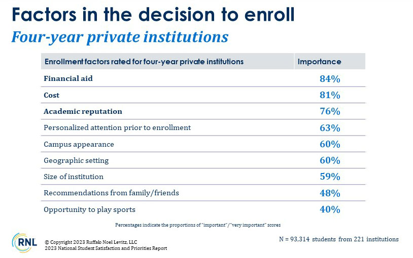 Table: Factors in the decision to enroll for four-year private institutions.