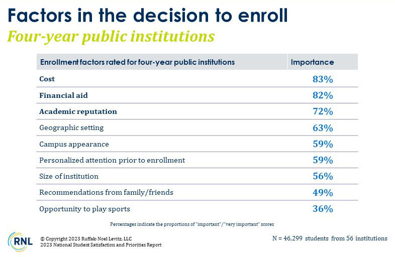 Table: Factors in the decision to enroll for four-year public institutions.