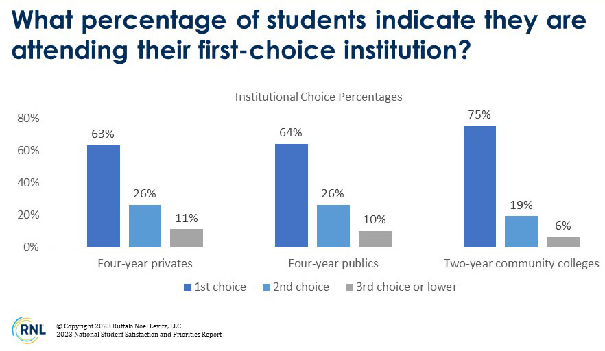 Chart: What percentage of students indicate they are attending their first-choice institution? 