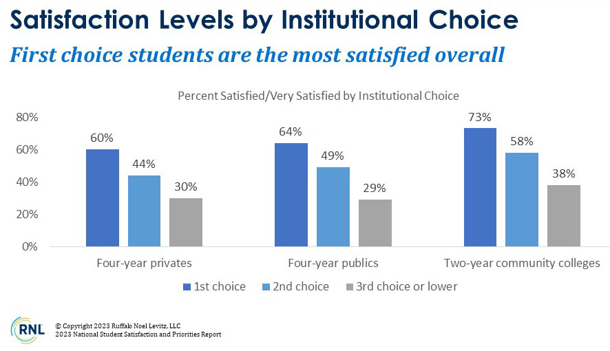Chart: Satisfaction Levels by Institutional Choice showing first-choice students are the most satisfied. 