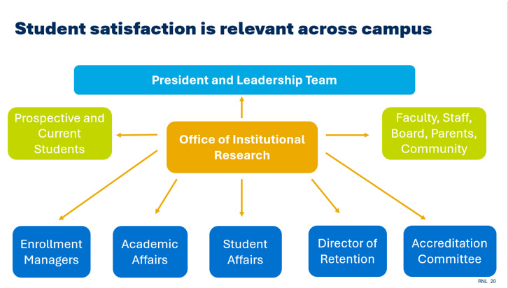 Chart showing how student satisfaction data is relevant across campus for enrollment, retention, and research.