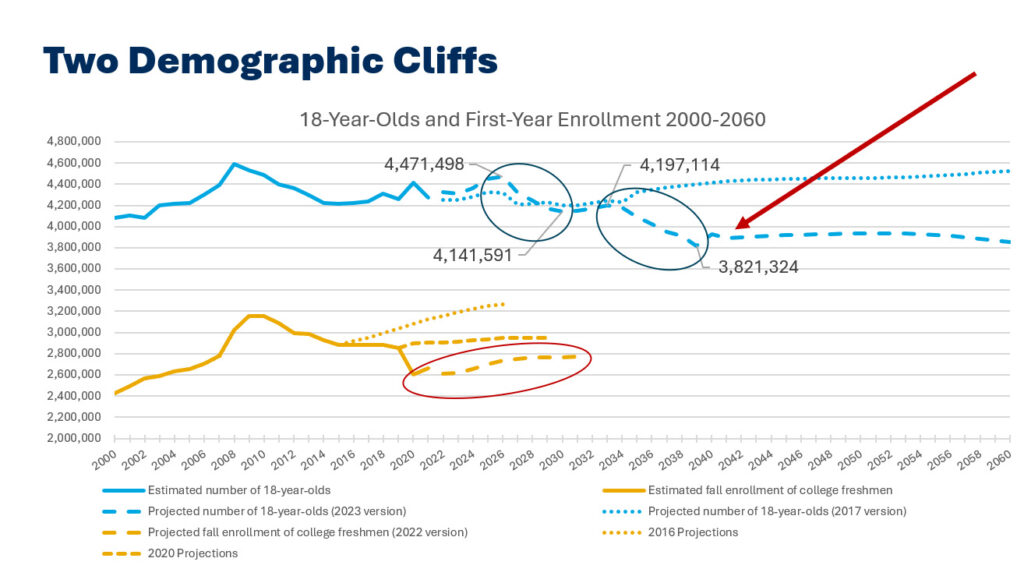 Chart: Two Demographic Cliffs. Chart showing new enrollment projections with the number of 18-year-olds declining in sharply from 2025-2038, and freshman enrollment remaining flat through 2030