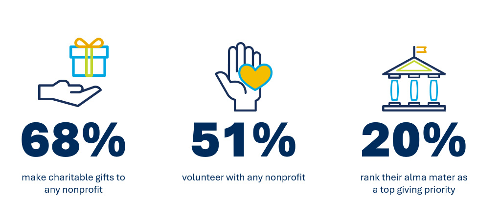 Blog on Alumni Giving: stats showing 68% of alumni make charitable gifts to nonprofits and 51% volunteer. 