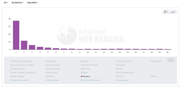 Image of a Google Organic SERP CTR Curve