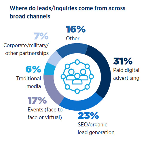 Chart: Where do leads/inquiries for graduate students come from across broad channels?