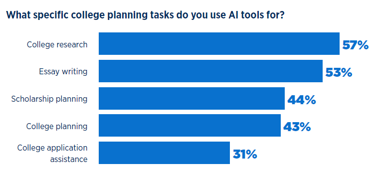 Chart showing what specific college planning tasks students use AI for: College research 57% Essay writing 53% Scholarship planning 44% College planning 43% College application assistance 31%