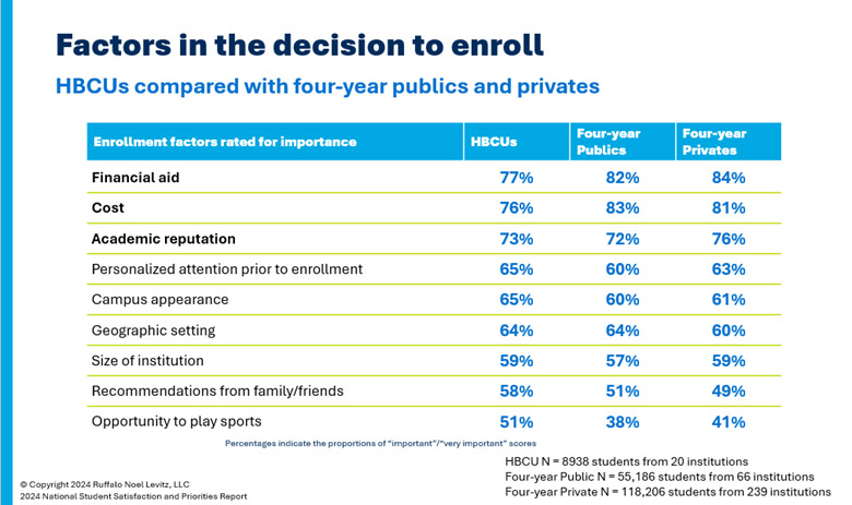 HBCUs and student satisfaction: Table showing that the top 3 factors to enroll at HBCUs are Financial aid, Cost, and Academic reputation