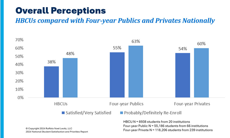 HBCUs and student satisfaction: Chart showing that 38% of students at HBCUs are satisfied with their institution compared to 55% at other four-year institutions, and that 48% would re-enroll compared to 60% at four-year institutions.