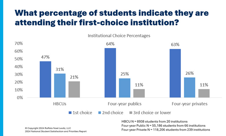 HBCUs and student satisfaction: Chart showing that 47% of students at HBCUs are at their first-choice institution vs 60%+ for four-year institutions