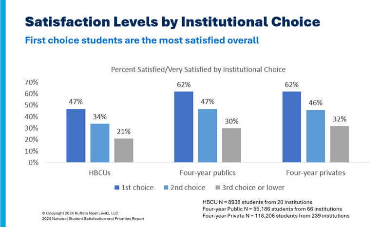 HBCUs and student satisfaction: Chart showing satisfaction levels by institutional choice, with 47% of HBCU students at their first-choice institution and 62% of students at their first-choice four-year institutions indicating they are satisfied. 