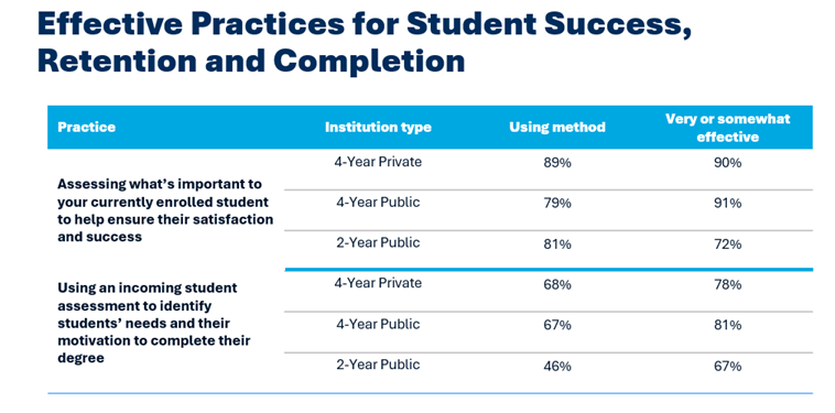 2025 Effective Practices for Student Success Report: Chart showing 2/3 of four year institutions assess incoming students and only half of two-year institutions do