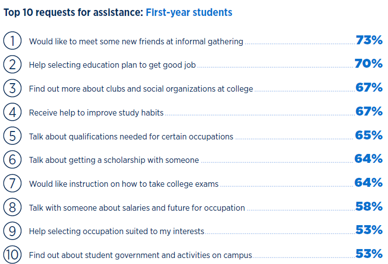 2025 National First-Year Students and Their Motivations for Completing College: Top 10 requests for assistance